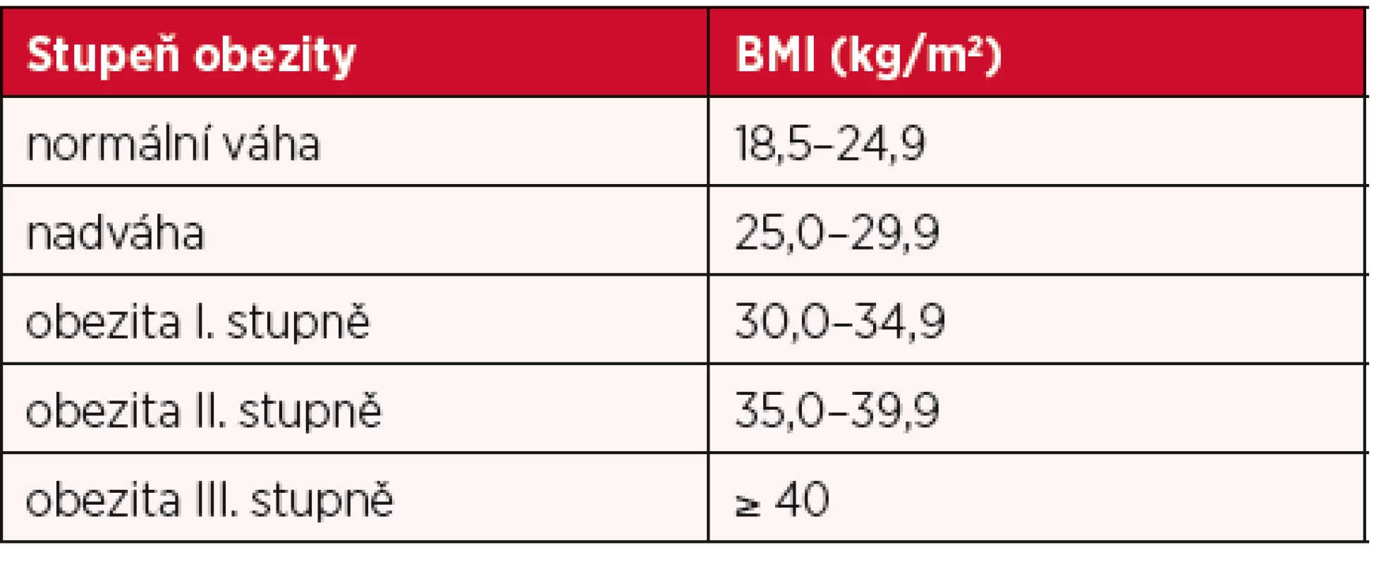 Body mass index (BMI) (podle Svačina Š, et al. 2018)