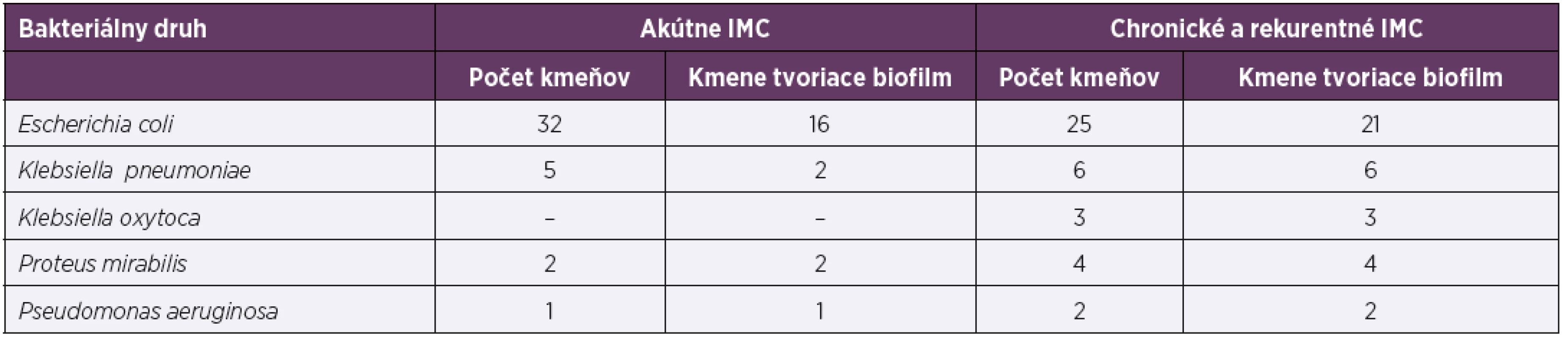 Druhové zastúpenie kmeňov v testovaných súboroch a ich schopnosť tvoriť biofilm<br>
Table 1. Microbial species in the tested groups and their ability to form biofilm