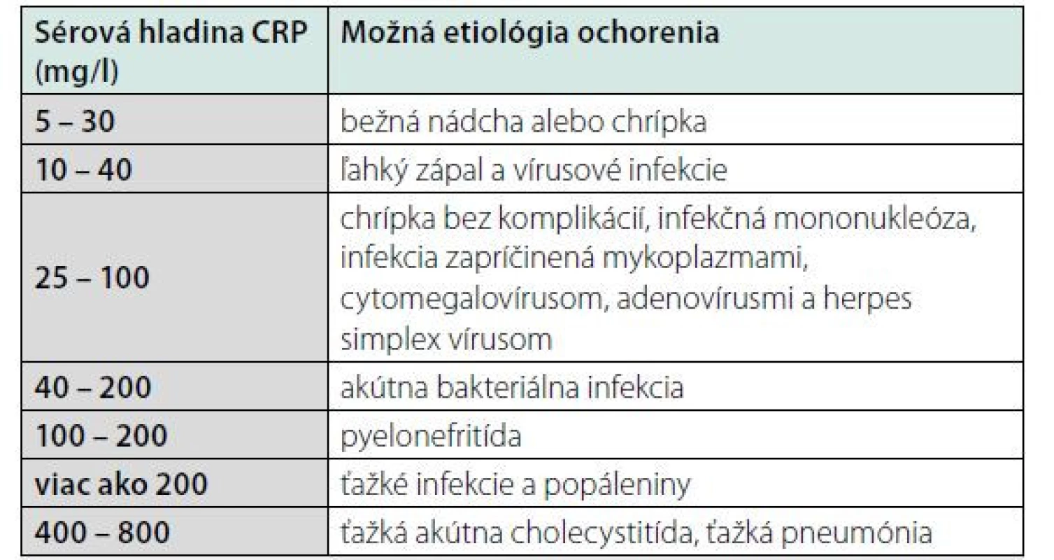Typické hodnoty CRP pri vybraných ochoreniach