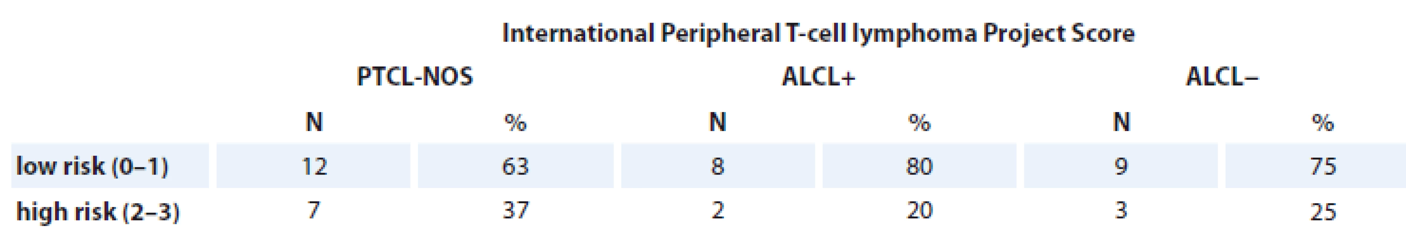 Patients assessed with International Peripheral T-cell lymphoma Project Score.