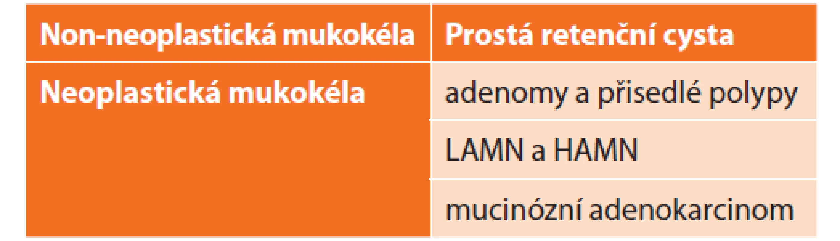 Histologická klasifikace mukokély apendixu<br>
Tab. 1: Appendiceal mucocele histological classification