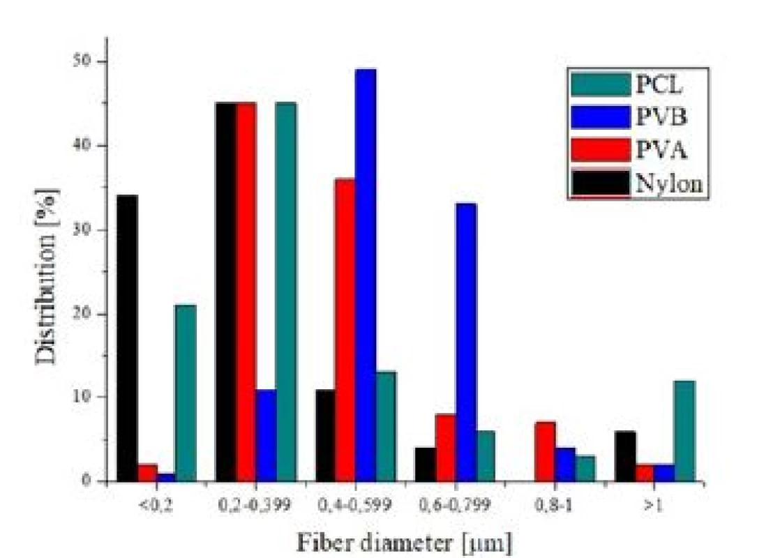 Fiber diameter distribution of PCL, PVB, PVA and nylon 6/6 scent carriers.
