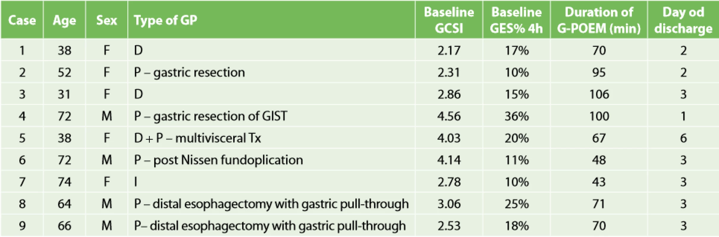 Baseline demographic data of the patients undergoing G-POEM 
