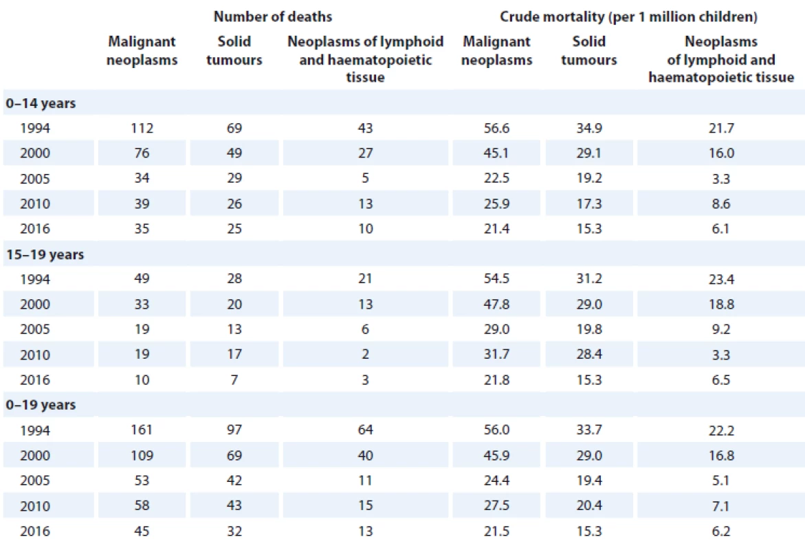 Numbers of deaths and crude mortality rates for childhood and adolescent cancers according to age and selected years
from the period 1994–2016.