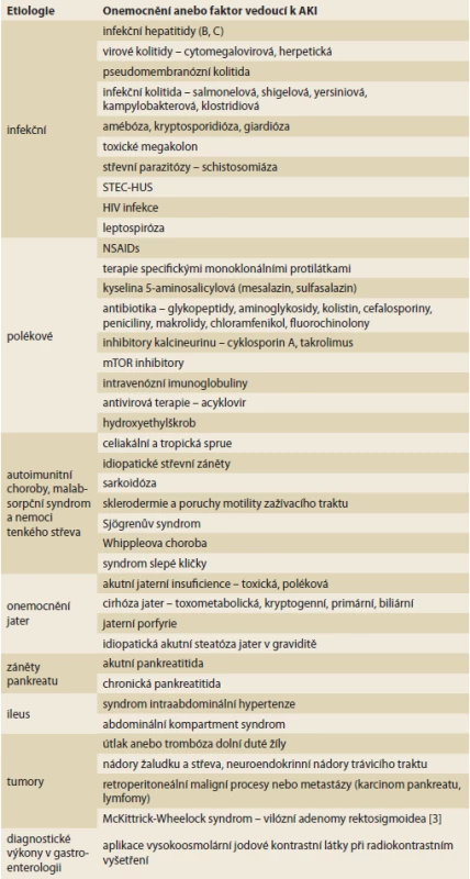Možné příčiny akutního poškození ledvin v gastroenterologii.<br>
Possible causes of acute kidney injury in gastroenterology.