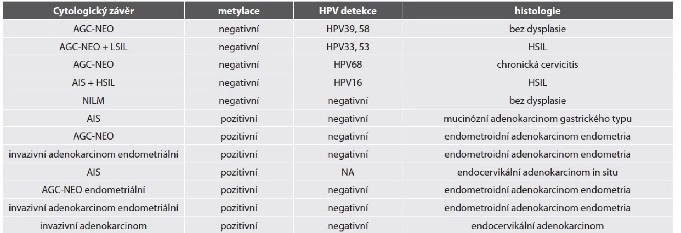 Metylačně a HR-HPV negativní LBC – detailní nález včetně histologie.