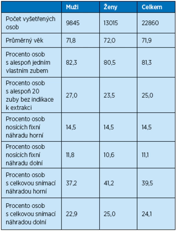Stav chrupu u osob ve věku 65 a více let v ČR (5)