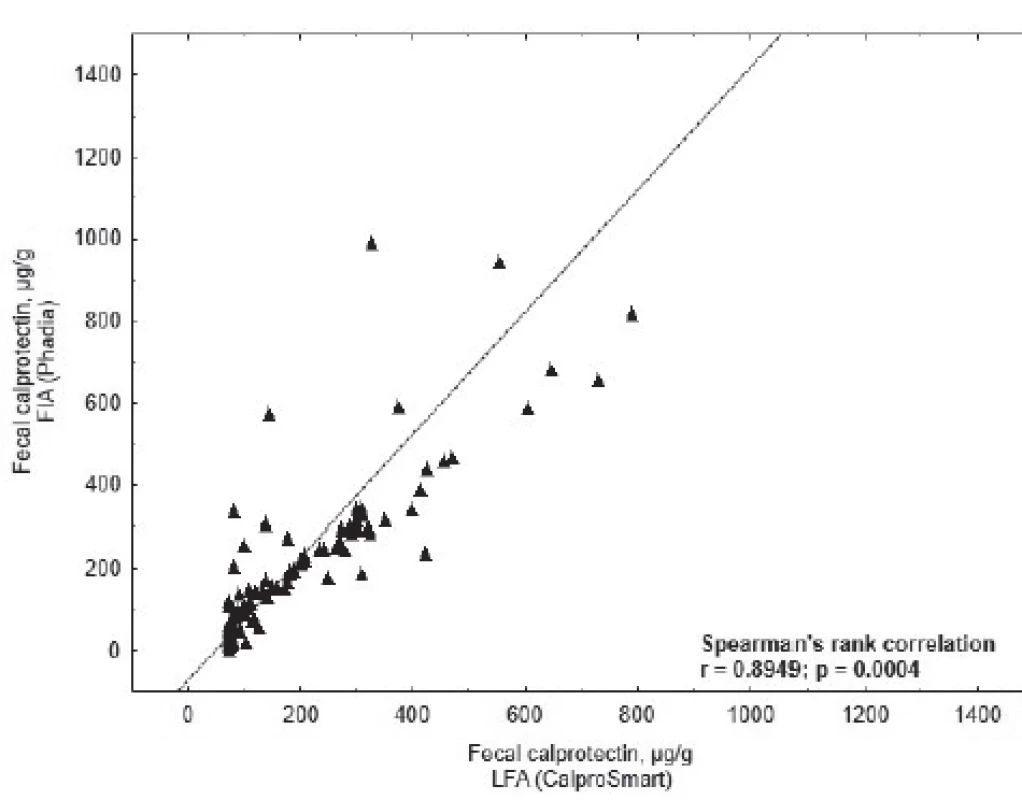Spearman’s rank correlation coefficient of two measurement
techniques (LFA and FIA) for fecal calprotectin determination.