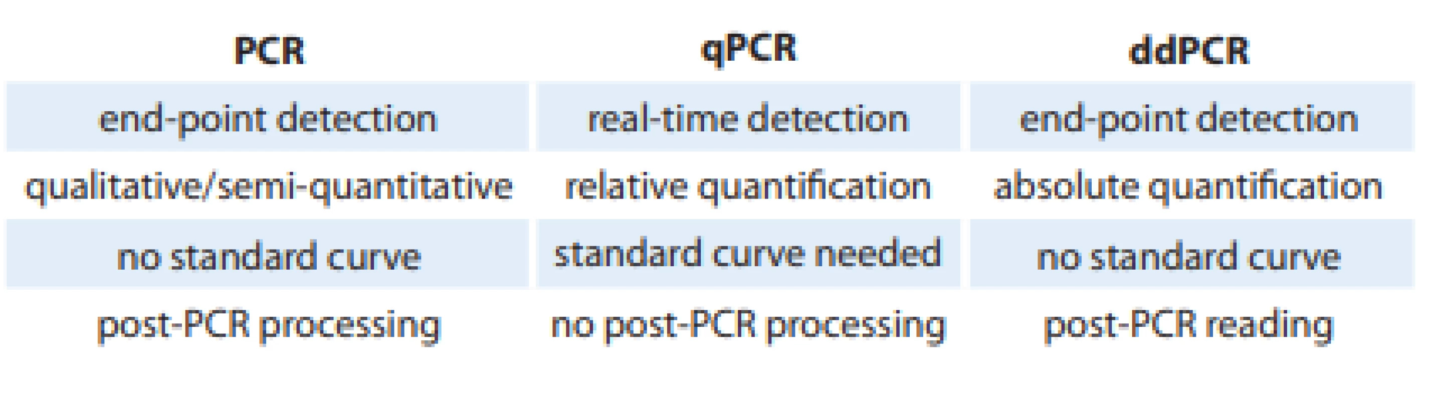Comparison of PCR, qPCR and ddPCR methods.
