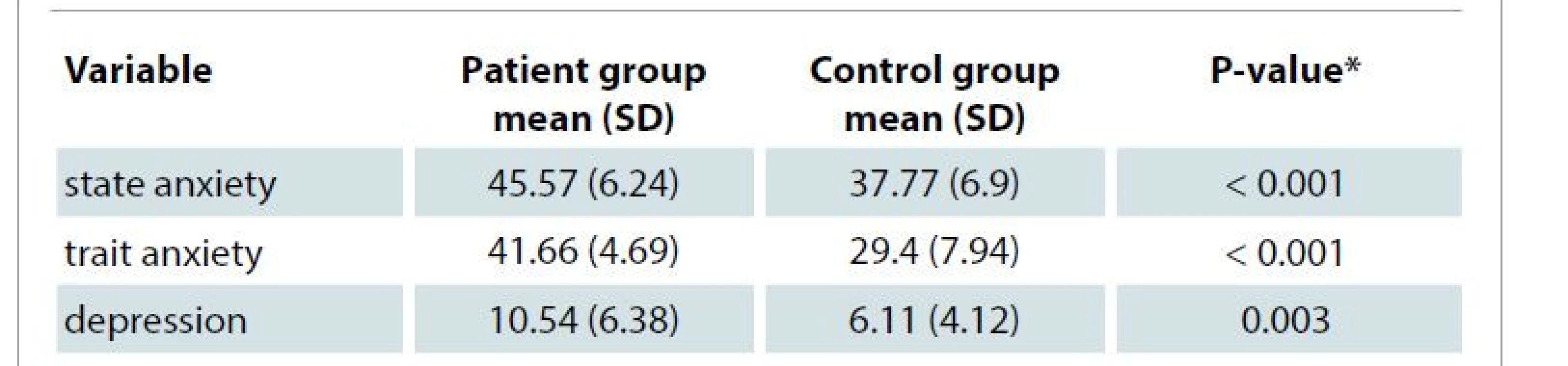 Comparison of the main variables of anxiety and depression among study
groups.