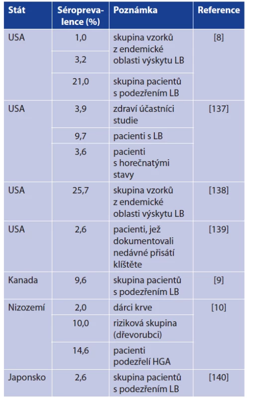 Vybrané seroprevalenční studie detekující B. miyamotoi
u různých skupin pacientů<br>
Table 8. Seroprevalence studies concerned on selected
groups of patients with antibodies to B. miyamotoi