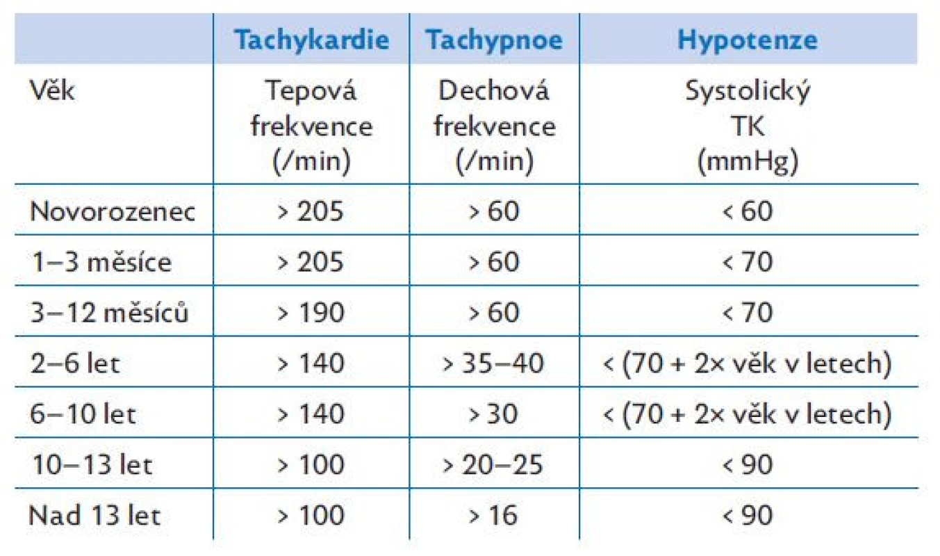 Kritéria pro tachykardii, tachypnoi a hypotenzi dle věku.
Volně podle PALS (19)