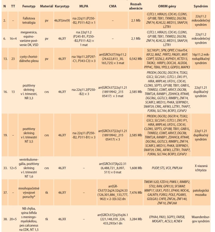 Podrobný súhrn výsledkov z analýzy cytogenomickými technikami (MLPA, CMA) u plodov z fyziologickým
karyotypom, za obdobie 2015–2020. Uvedené sú varianty s patologickým významom, uvedené sú len OMIM gény.<br>
Tab. 4. Detailed results summary analyzed by cytogenomics techniques (MLPA, CMA) in fetuses with normal karyotype,
for the period 2015–2020. Pathological variants are listed and only OMIM genes are mentioned.