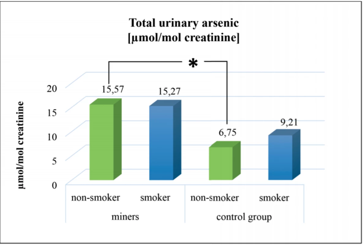 Statistically significant difference between the group of non-smoker miners and non-smoker control group (p = 0.0053)