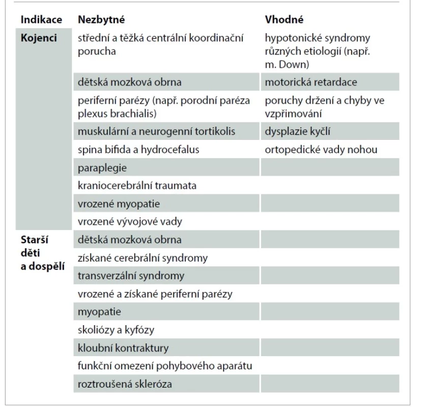 Indikace Vojtovy terapie dle Orth.<br>
Tab. 1. Indications of Vojta therapy according to Orth.