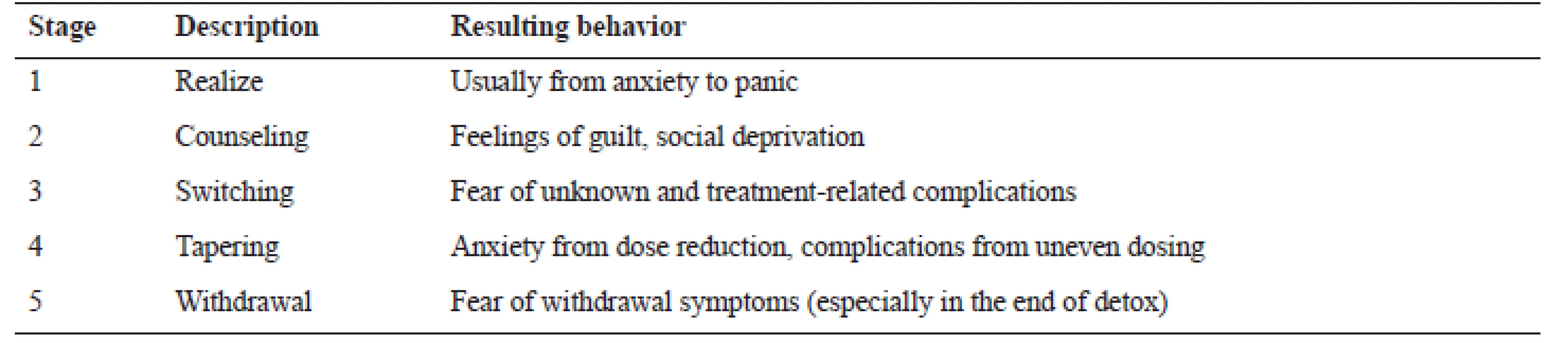 Stages and detoxification complication(s)<sup>70)</sup>