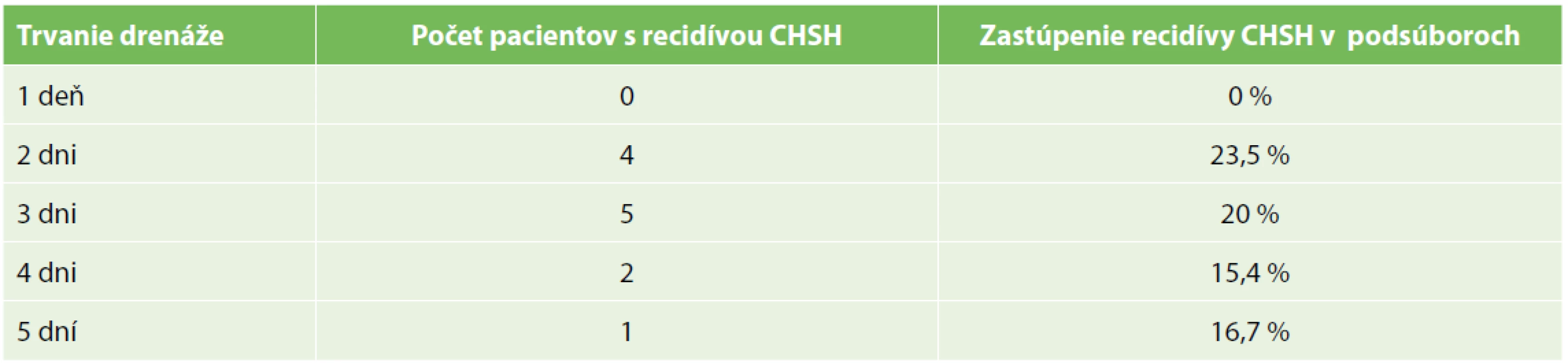 Incidencia recidívy CHSH v závislosti od trvania subdurálnej drenáže<br>
Tab. 1. The incidence of CHSH recurrence depending on the duration of subdural drainage