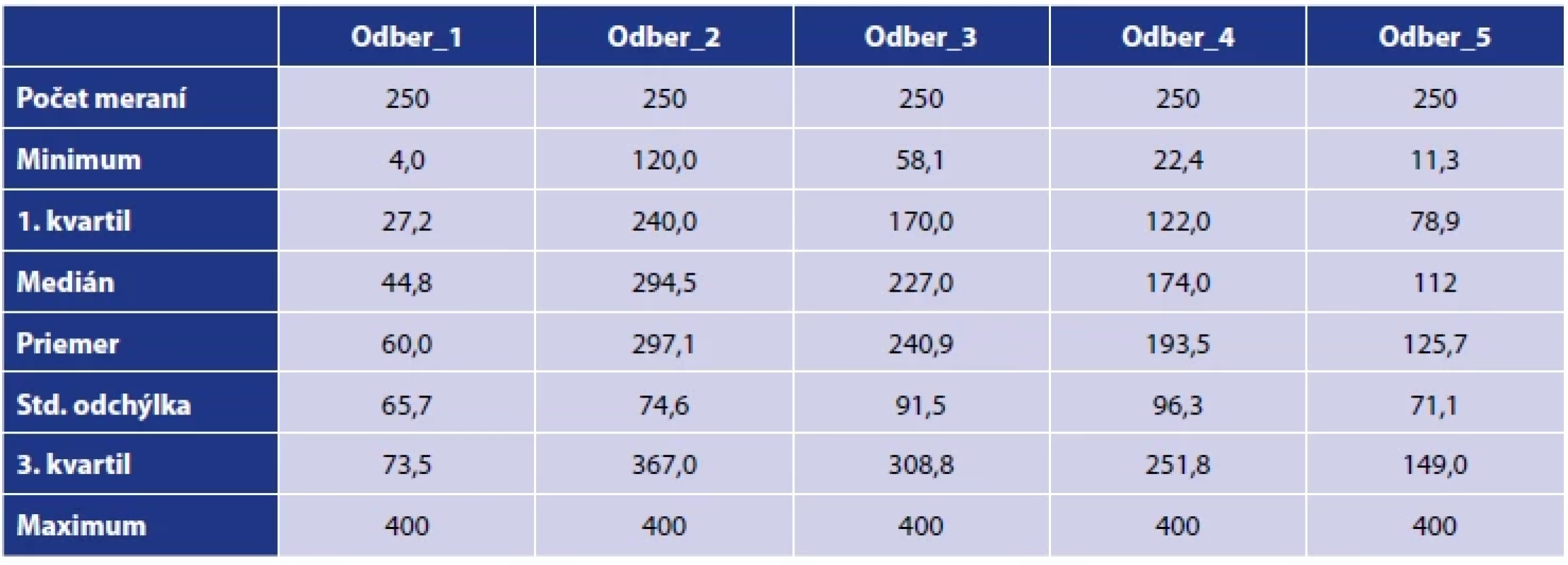 Deskriptívna štatistika nameraných hladín protilátok v súbore počas jednotlivých odberov</br>Table 3. Descriptive statistics of measured antibody levels in the population during individual collections