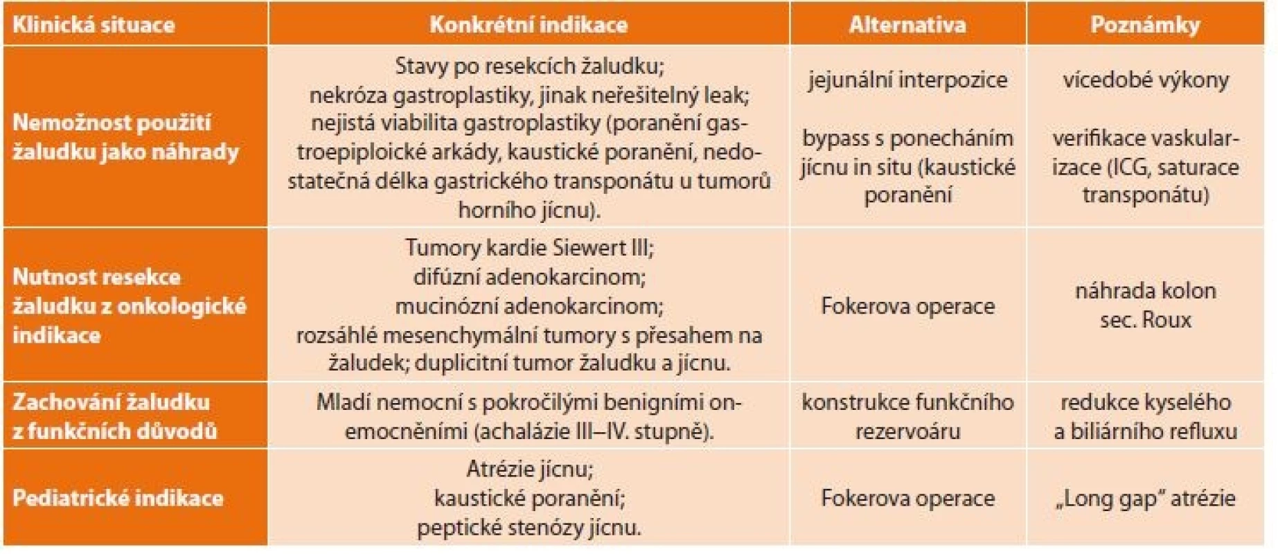 Indikace náhrady jícnu tlustým střevem<br>
Tab. 1: Indications of esophageal replacement with the large intestine