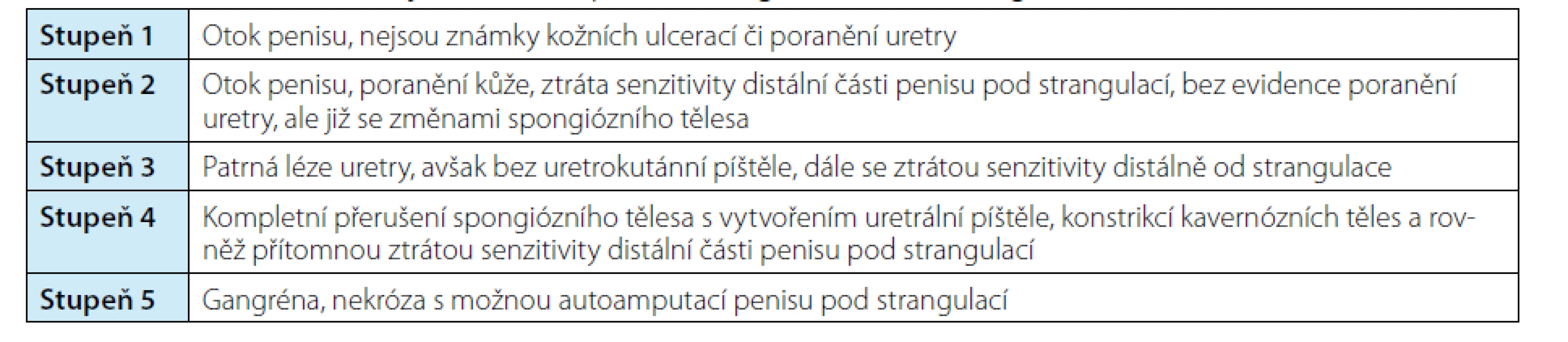 Klasifikace poranění v důsledku strangulace penisu podle Bhata a kol. (13)<br>
Tab. 1. Classification of injuries due to penile strangulation according to Bhat et al.