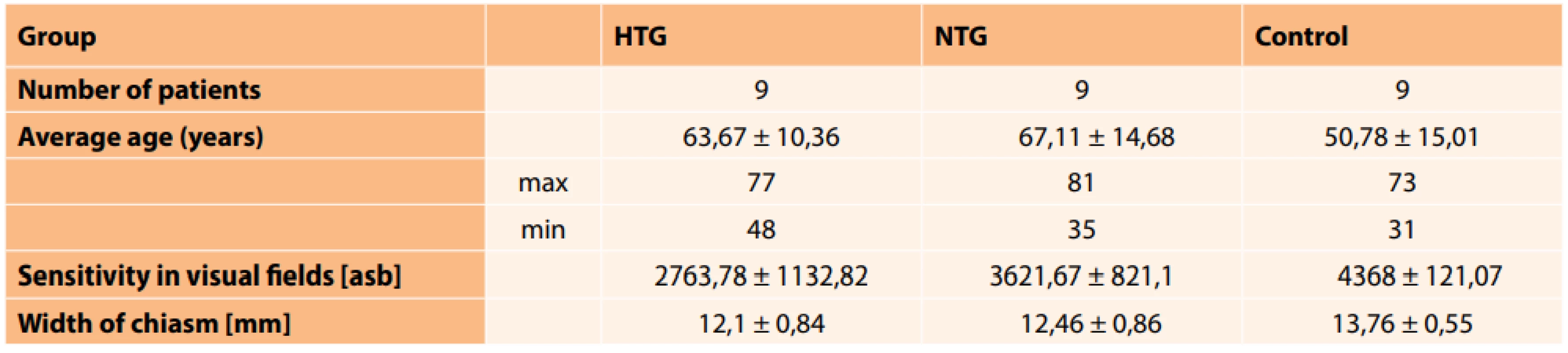 Measured mean values and their standard deviations in patients with HTG, NTG and control group 