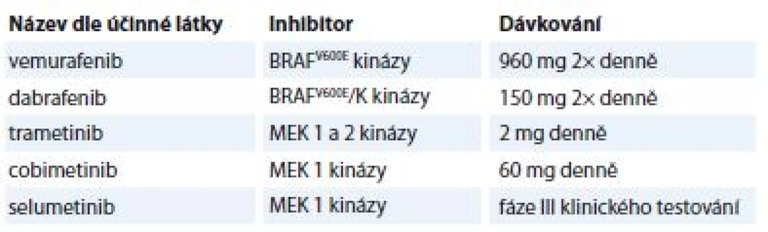 Přehled aktuálních RAF a MEK inhibitorů používaných v klinické praxi.