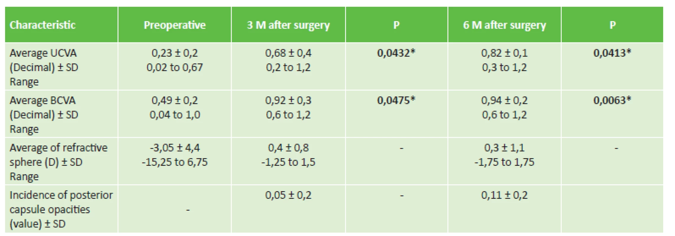 Preoperative and postoperative values of visual acuity and refraction