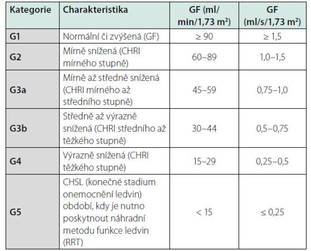 Kategorie GF při chronickém onemocnění ledvin
