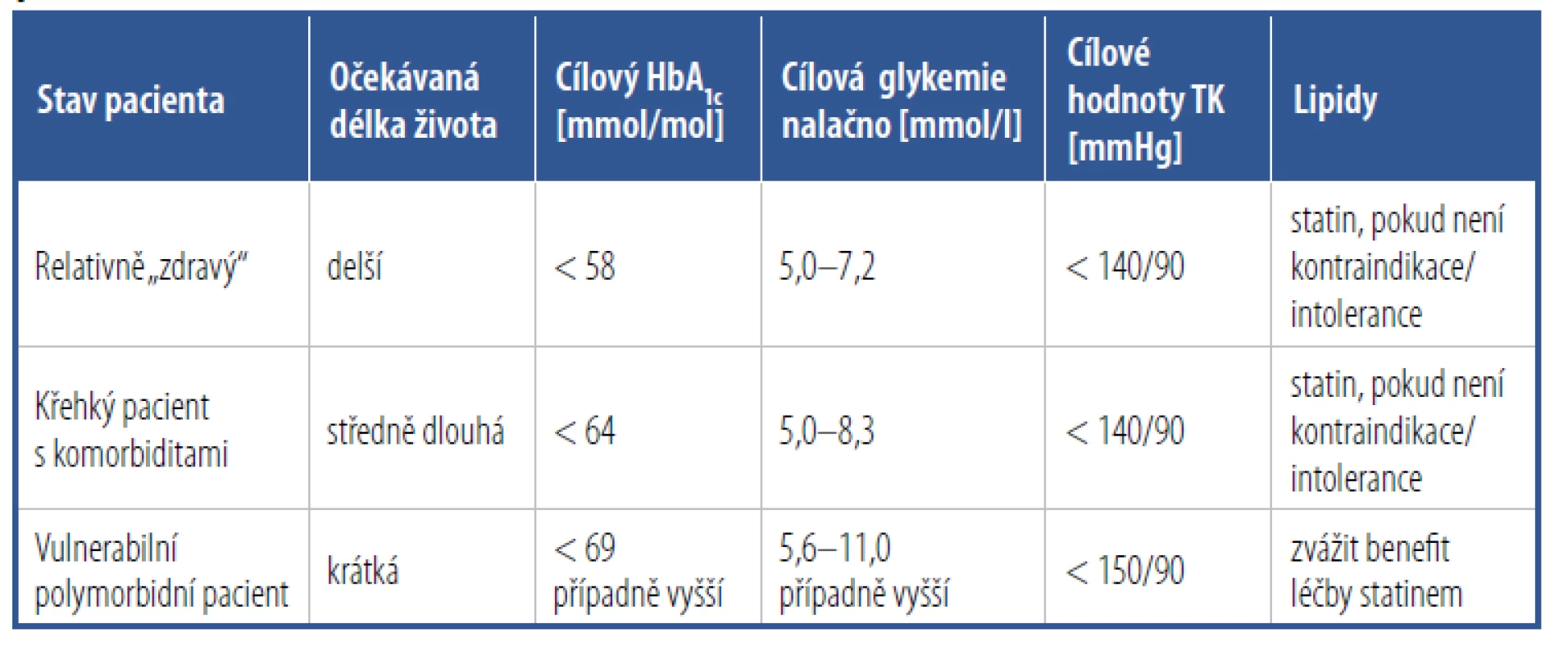 Cílové hodnoty kompenzace diabetu, krevního tlaku a dyslipidemie u starších
pacientů s diabetes mellitus