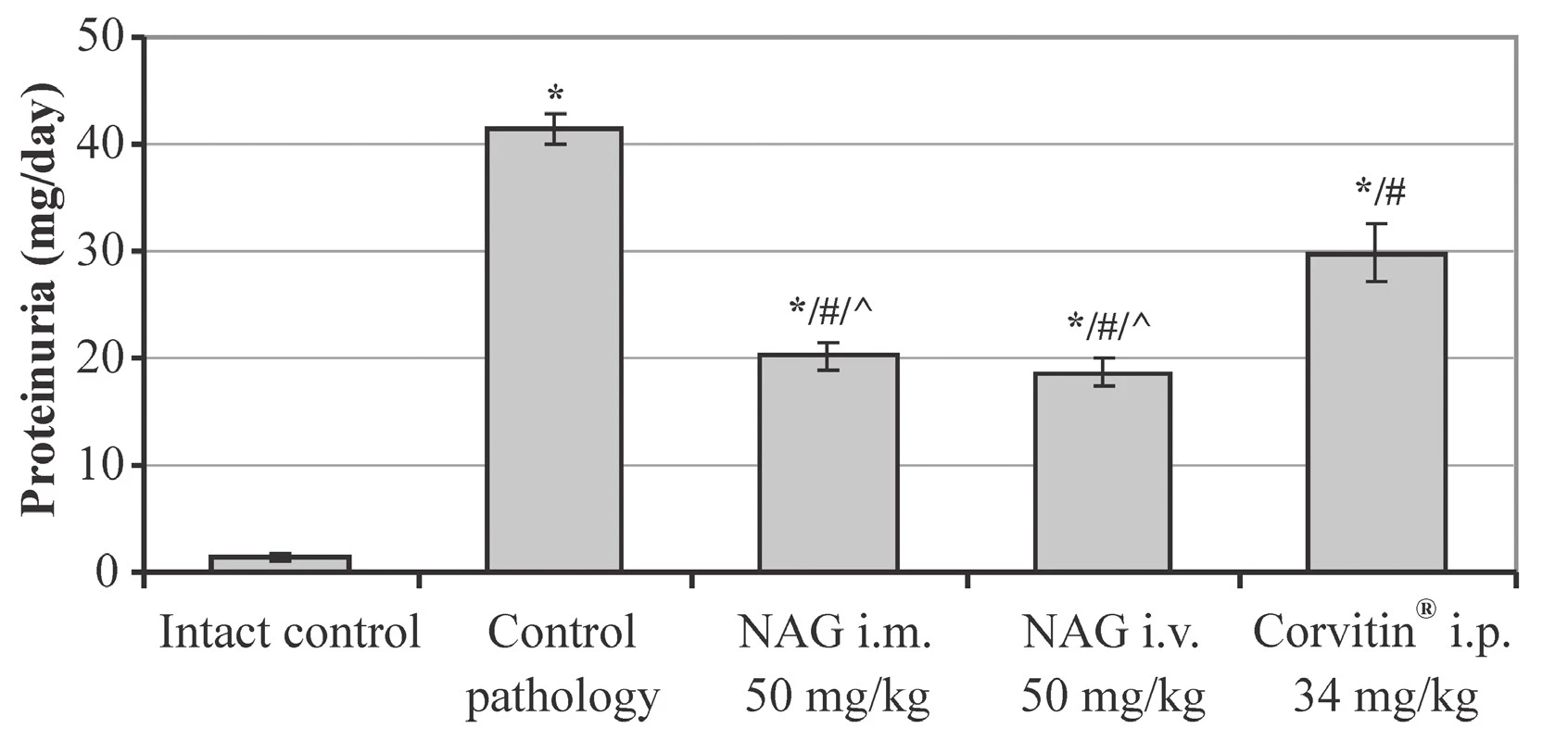 The influence of NAG on the proteinuria in rats with AKI (M ± SE, n = 48)<br>
* significant relative to the intact control group (p < 0.05)<br>
# significant relative to the control pathology group (p < 0.05)<br>
^ significant relative to the animals treated with Corvitin® (p < 0.05)<br>
n – number of animals in the experiment