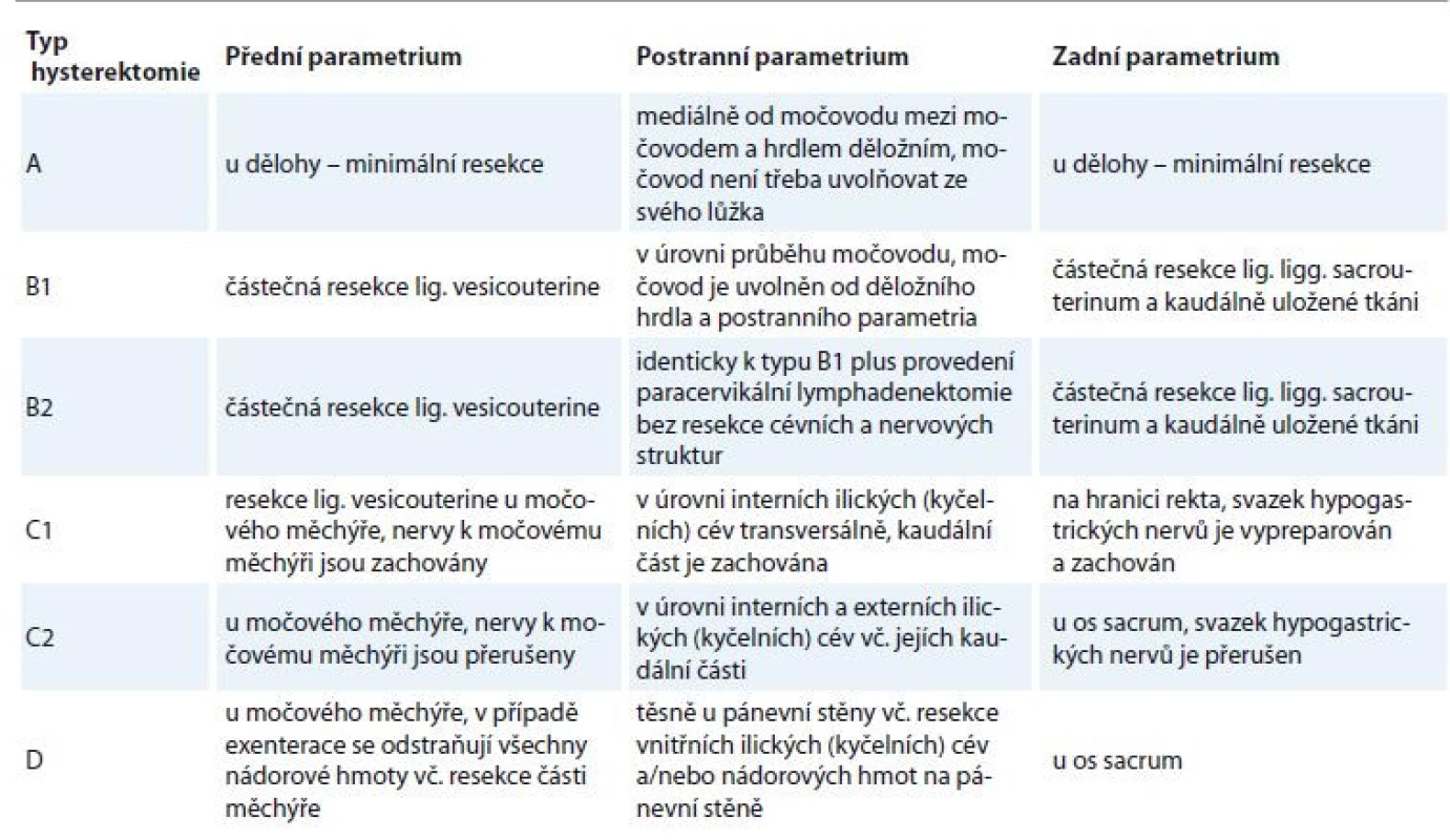 Typy radikální hysterektomie na základě klasifi kace podle Querleua-Morrowa [11].