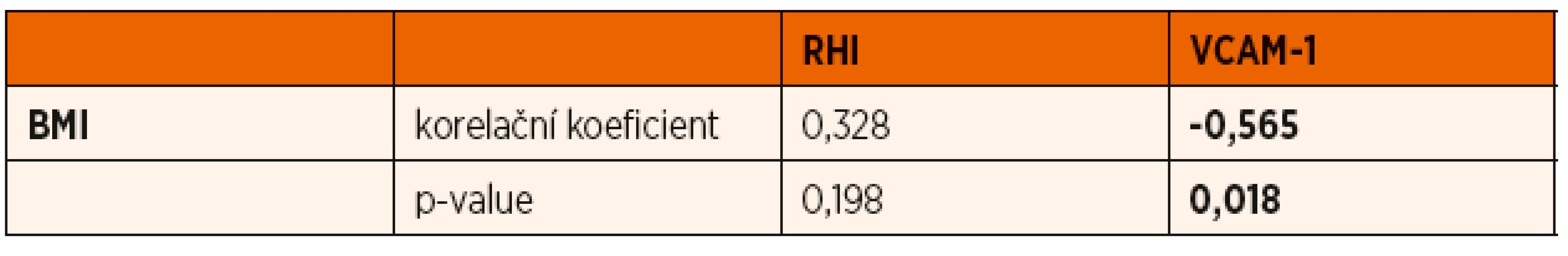 Lineární regrese BMI s RHI a VCAM-1 v souboru pacientů s CF.