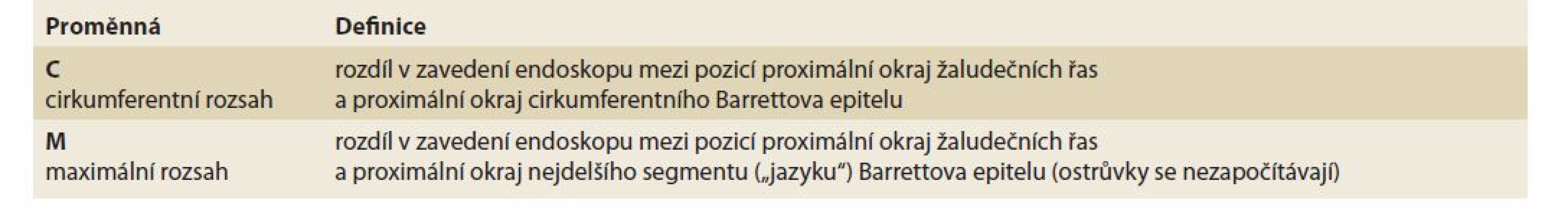 Pražská klasifikace.<br>
Tab. 5. Prague classification.