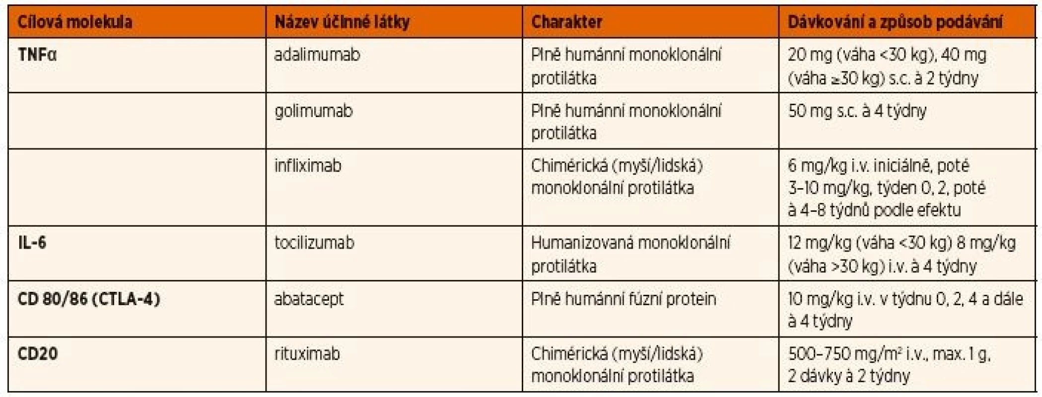 Seznam bDMARDs používaných v léčbě chronické přední uveitidy asociované s JIA.