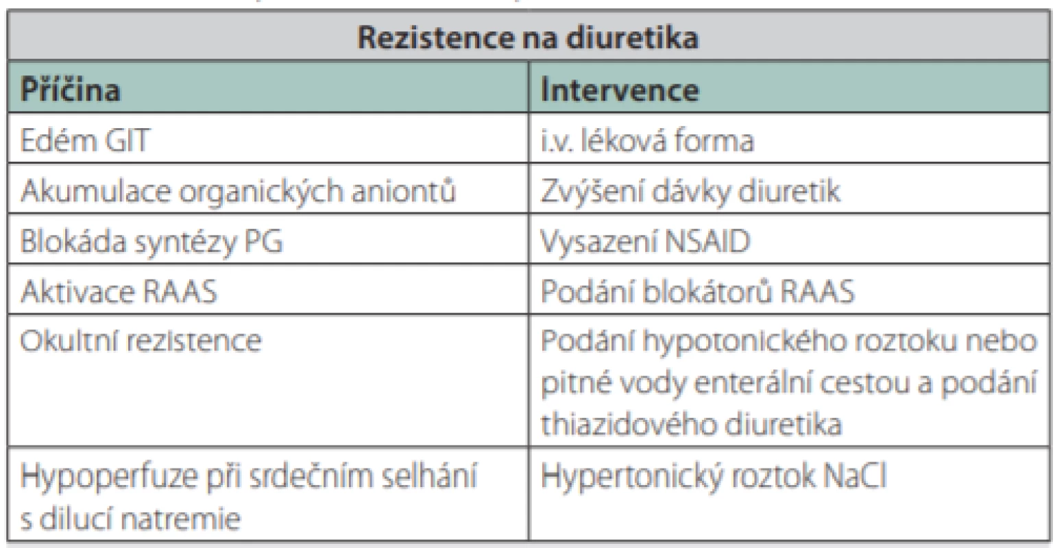 Přehled příčin a intervencí při rezistenci na diuretika