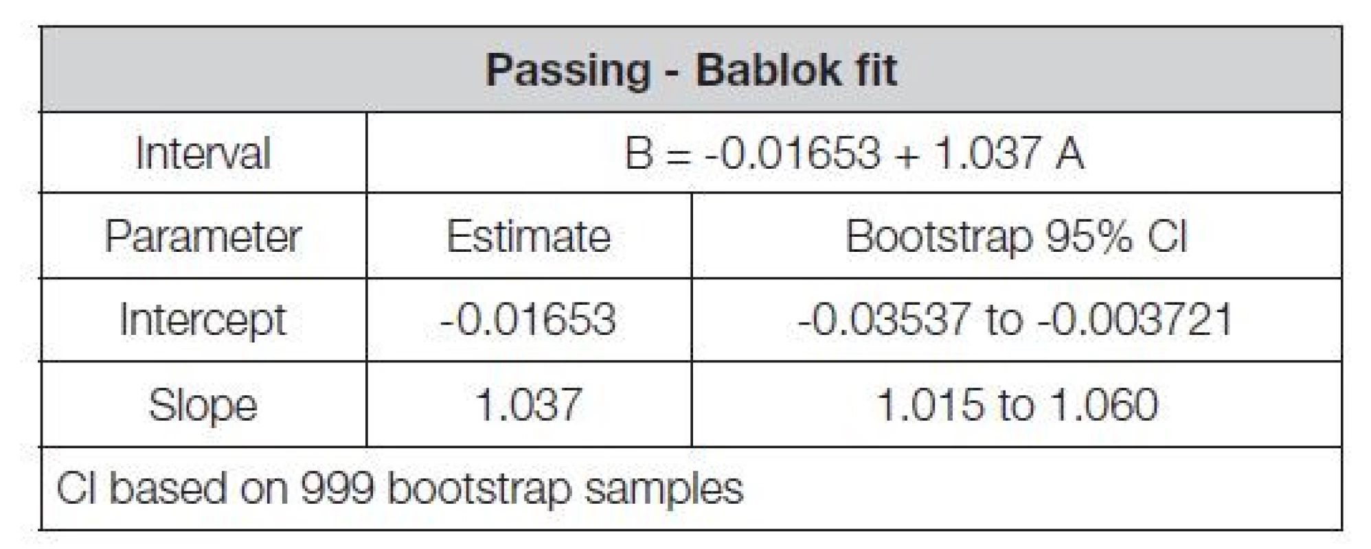 Passing-Bablok fit summary