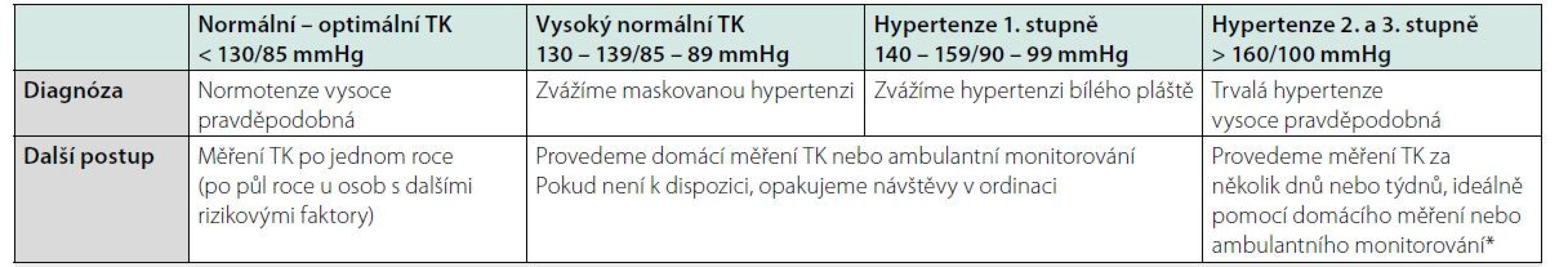 Interpretace krevního tlaku měřeného v ordinaci (nejméně 2–3 návštěvy, 2–3 měření při každé návštěvě)