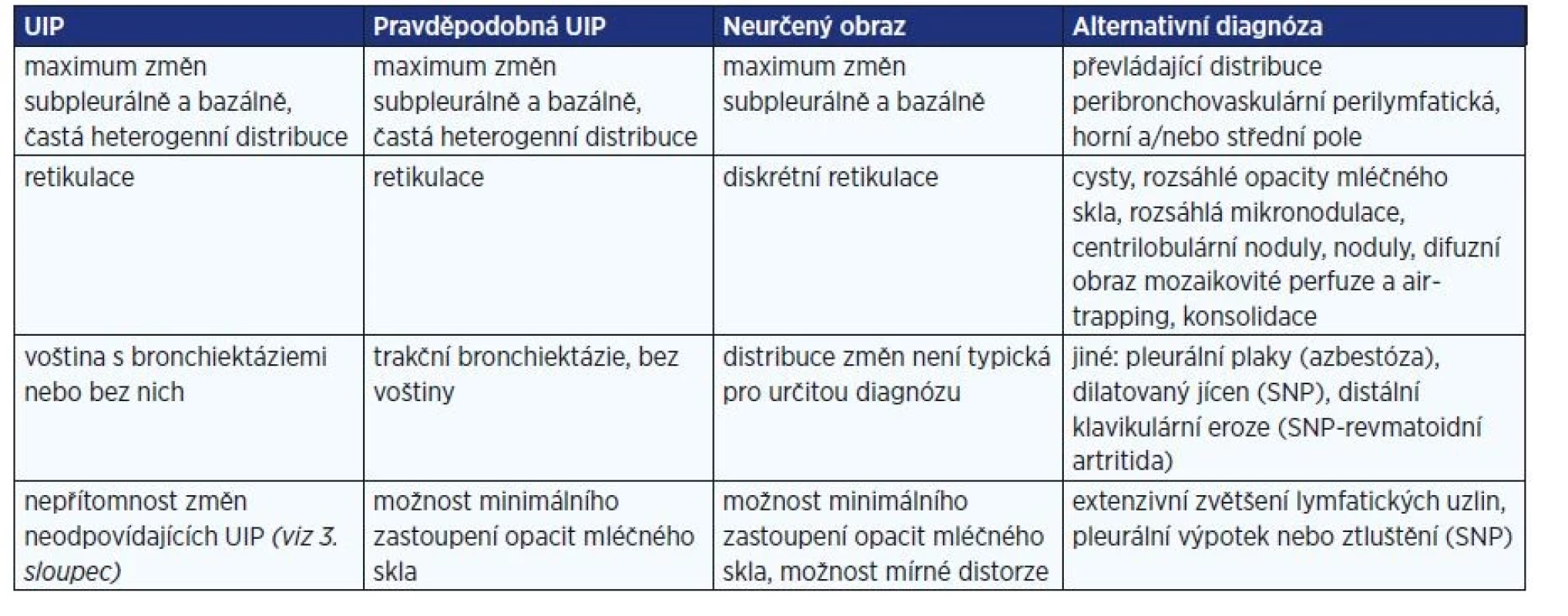 Radiologický obraz UIP (podle: 3)