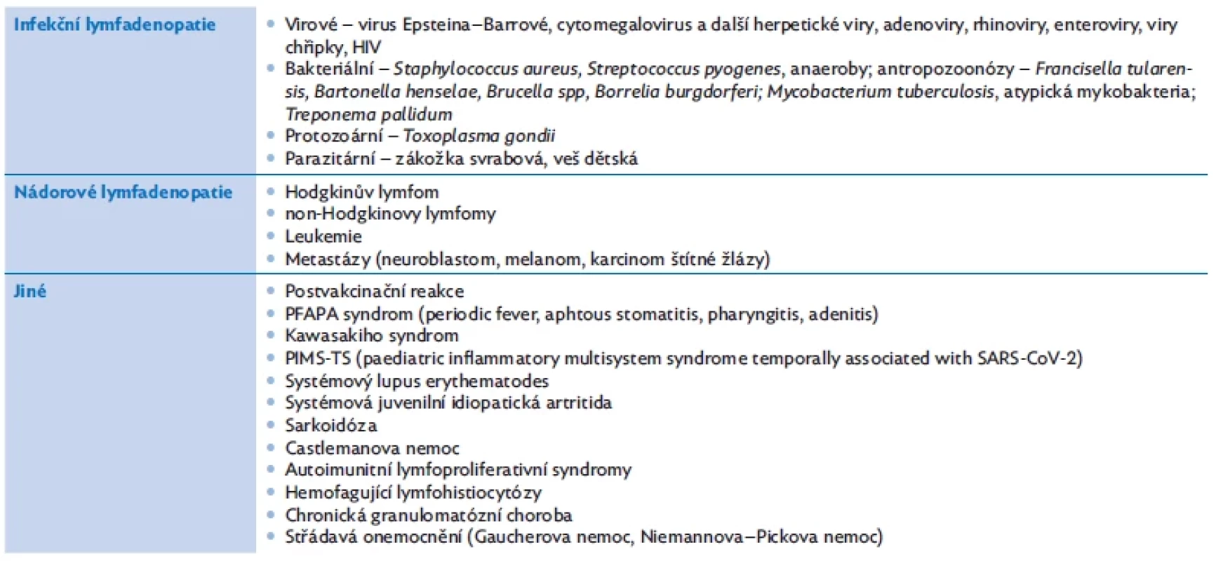 Diferenciální diagnostika lymfadenopatie