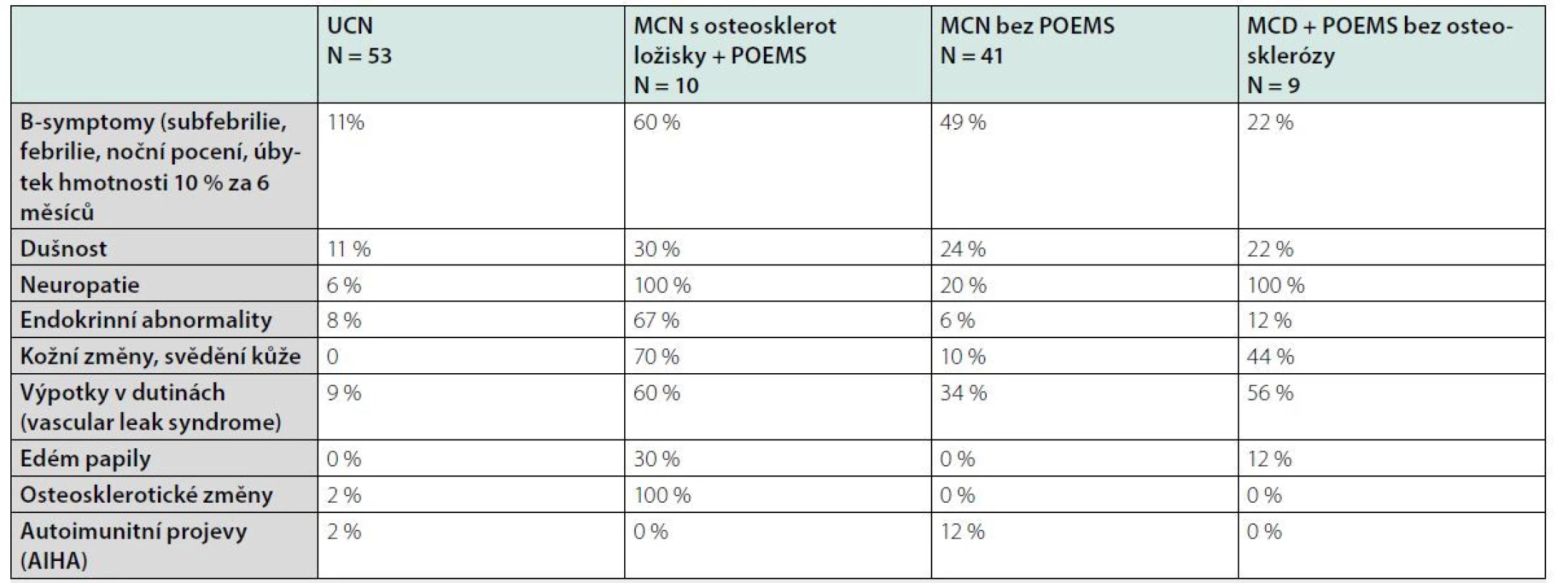Klinické nálezy popsané v souboru 113 pacientů s Castlemanovou chorobou na Mayo Clinic (Dispenzieri a kol 2012 – (10))