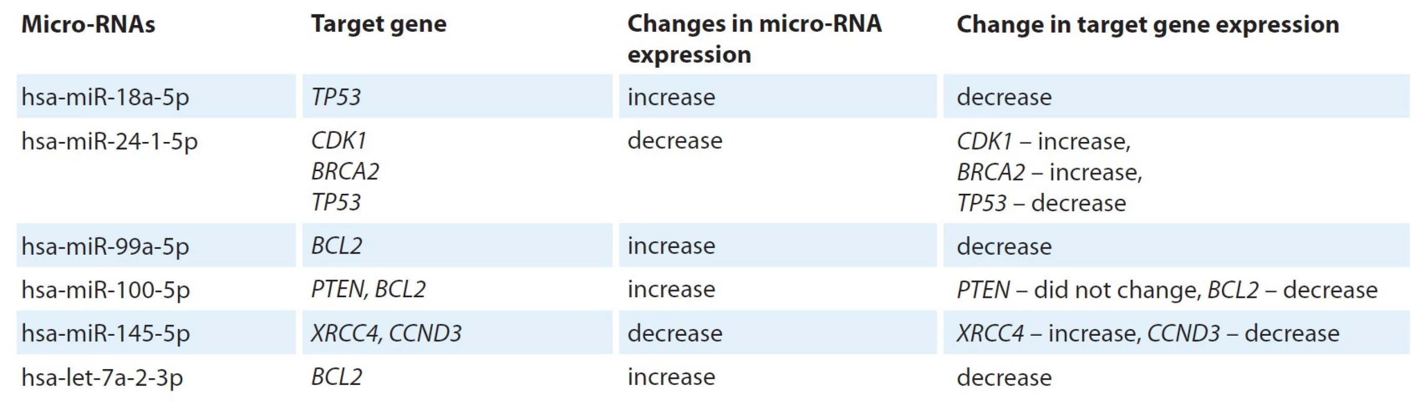 Micro-RNAs that altered expression in irradiated cells and their target genes.