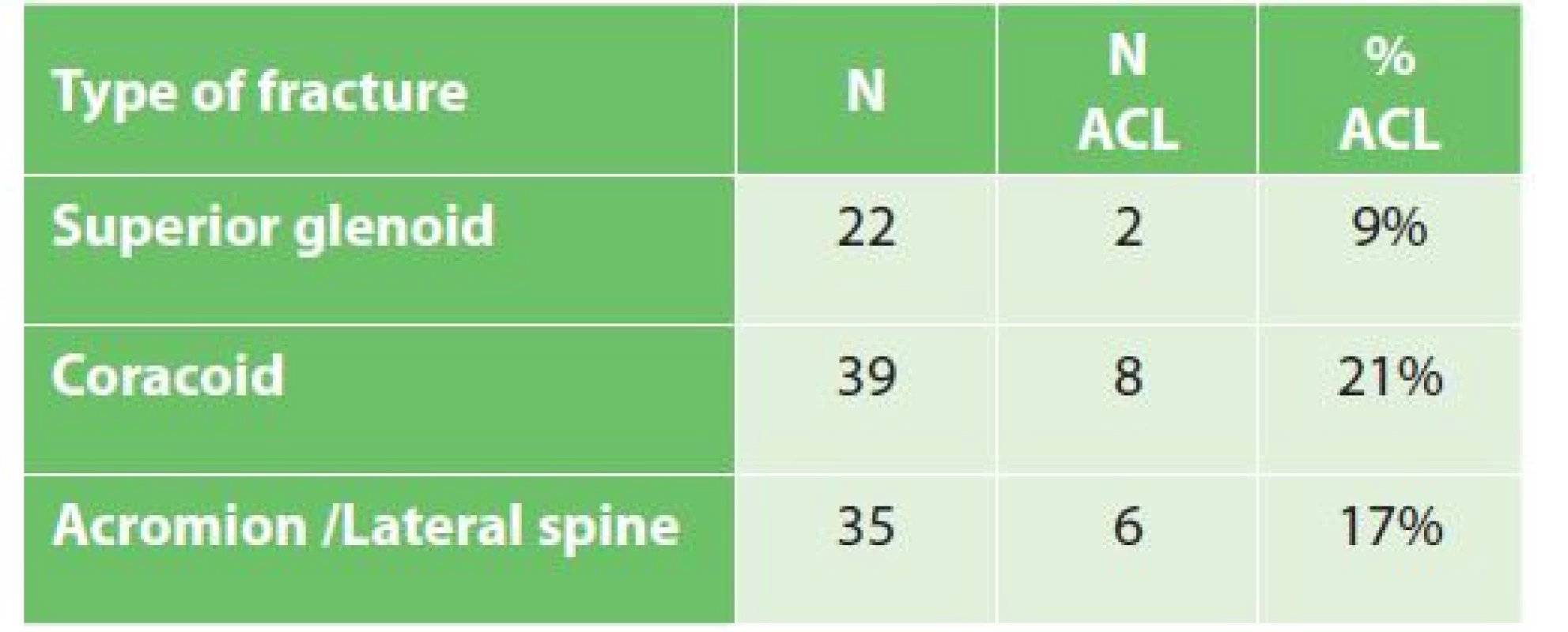 Tab. 3: Incidence of AC dislocation in individual fracture
subtypes