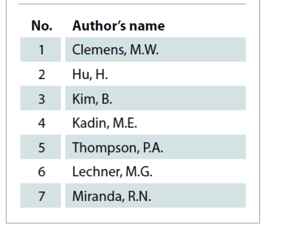 Authors with 2 articles in
top 50.