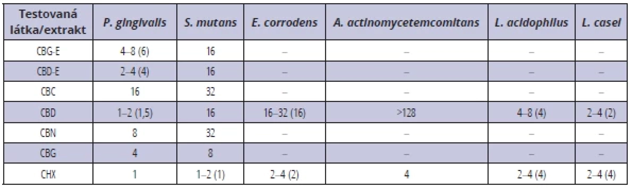 MIC (μg/ml) testovaných fytokanabinoidů a extraktů (CBD-E a CBG-E) ve srovnání
s chlorhexidinem (CHX). V tabulce je uveden rozsah naměřených hodnot, v závorce pak jejich medián. <br> 
Tab. 1. MIC (μg/ml) of tested phytocannabinoids and extracts (CBD-E and CBG-E) compared to
chlorhexidine (CHX). The range of measured values is shown in the table, with their median in brackets.