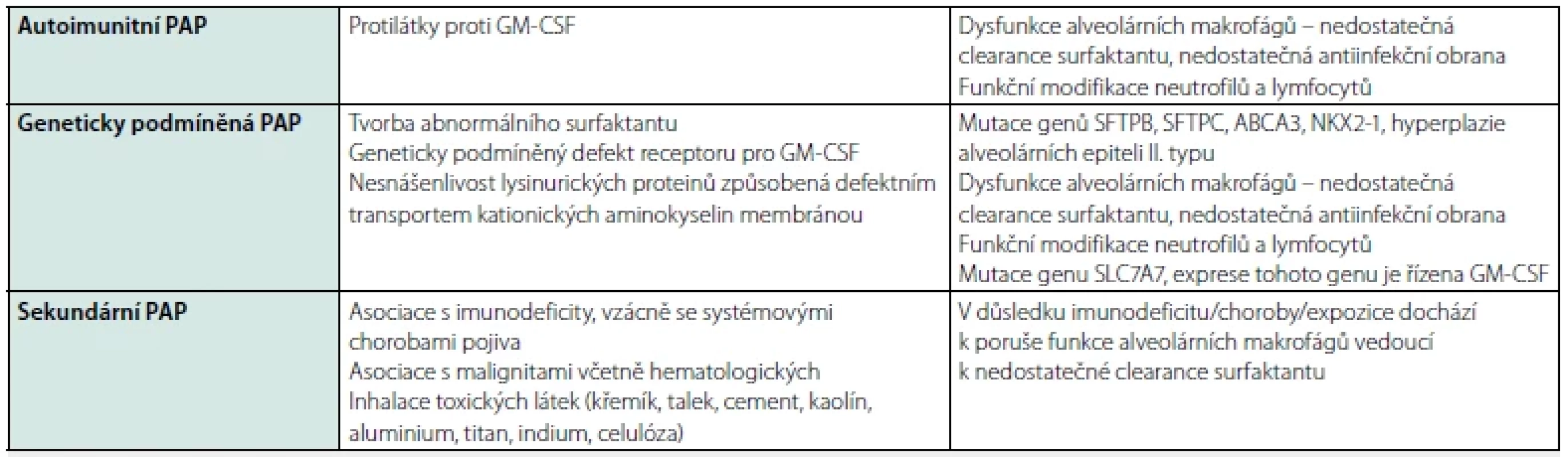 Plicní alveolární proteinózy – klasifikace