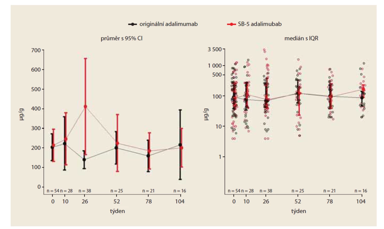 Vývoj hodnoty fekálního kalprotektinu v čase (PS matched).<br>
Fig. 3. Development of fecal calprotectin value over time (PS matched).