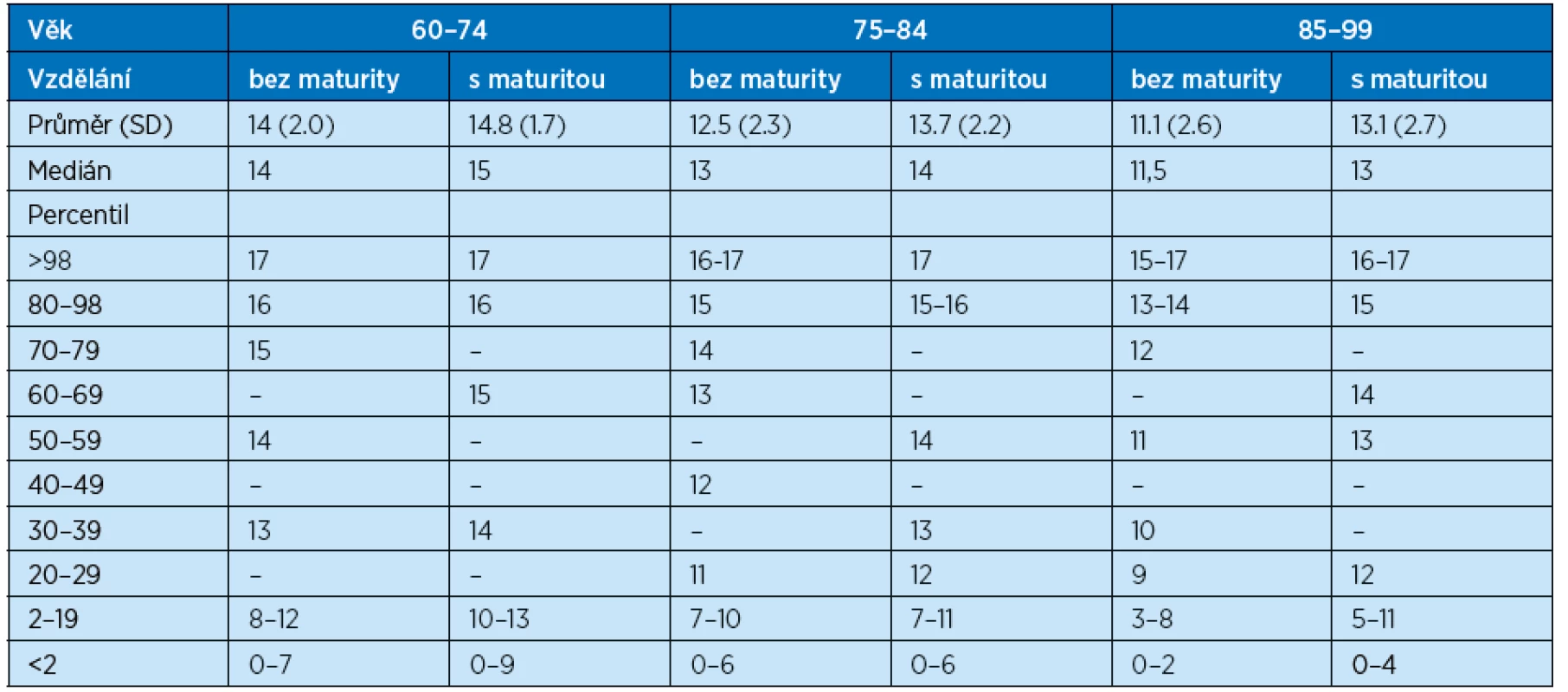 Percentilová tabulka pro skóry Testu hodin při užití Cohenova skórovacího systému, podle věku a vzdělání