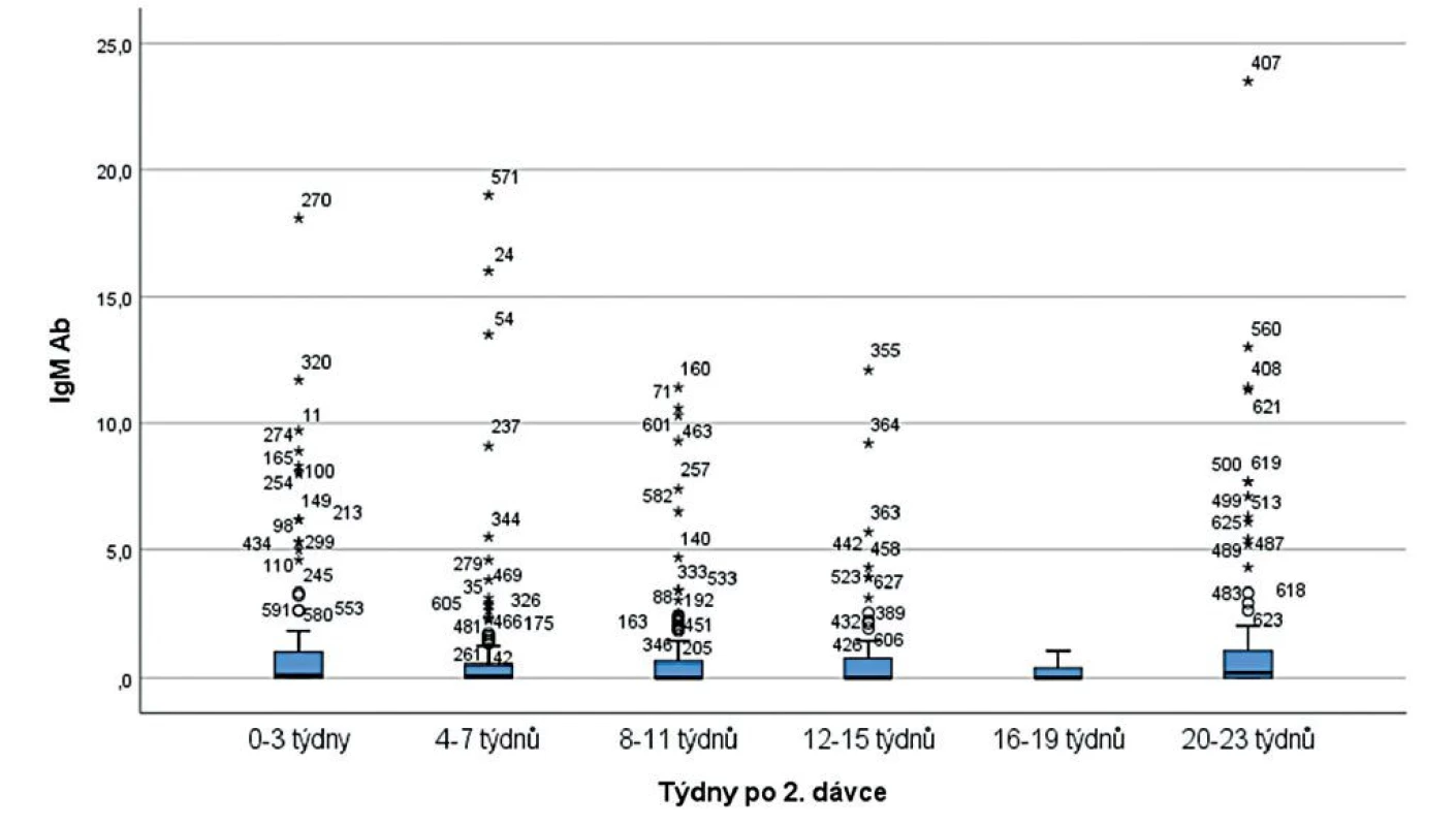 Semikvantitativní hodnoty IgM Ab (síla TRFLFA signálu) v časových intervalech po ukončeném očkování<br>
Figure 1. Semiquantitative IgM Ab data (TRFLFA signal strength) in post-vaccination time intervals