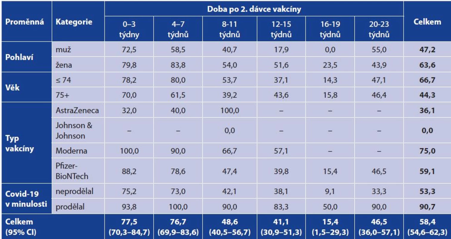 Podíl pozitivních výsledků nAb v časových intervalech po ukončeném očkování podle pohlaví, věku, typu vakcíny
a prodělaného onemocnění covid-19 v minulosti (%)<br>
Table 6. NAb positivity rates in post-vaccination time intervals by gender, age, vaccine type, and past COVID-19 disease (%)