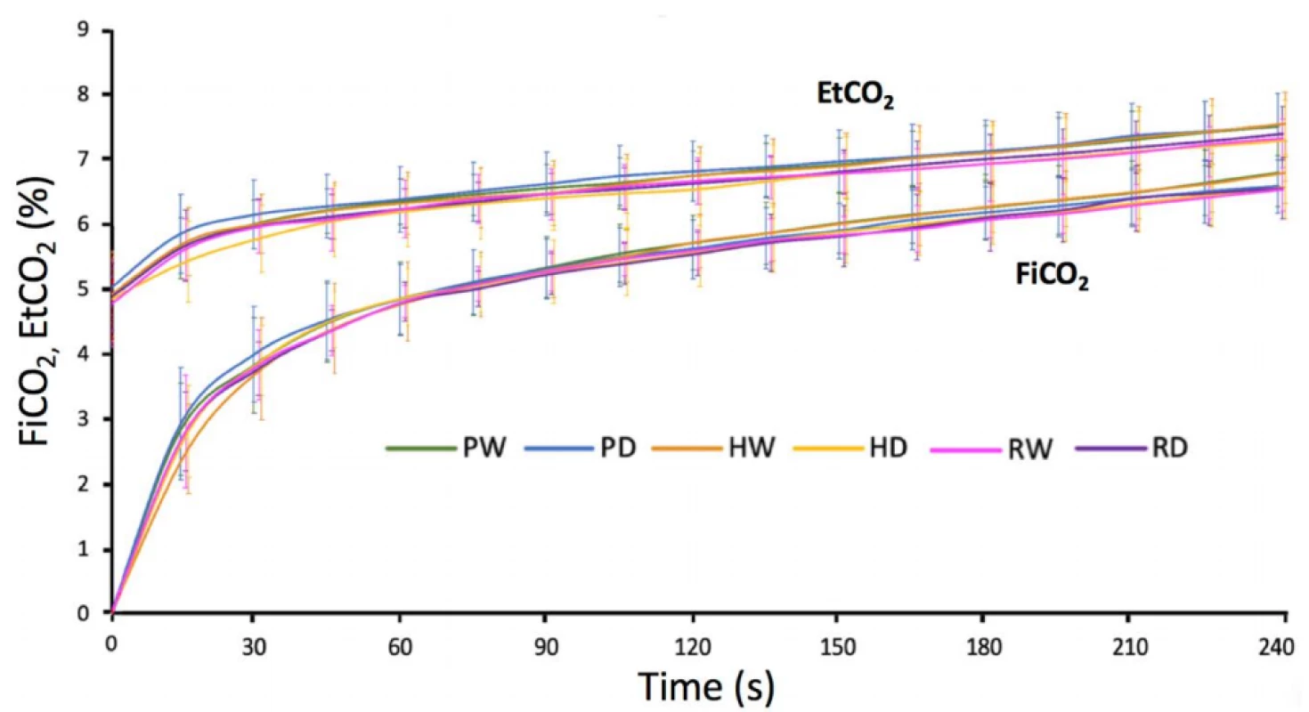 Inspiratory (FiCO2) and end-tidal (EtCO2) fractions of carbon dioxide in the breathing gas during all the phases.
PW—wet perlite, PD—dry perlite, HW— wet wood shavings, HD—dry wood shavings, RW—wet polystyrene and RD—
dry polystyrene.